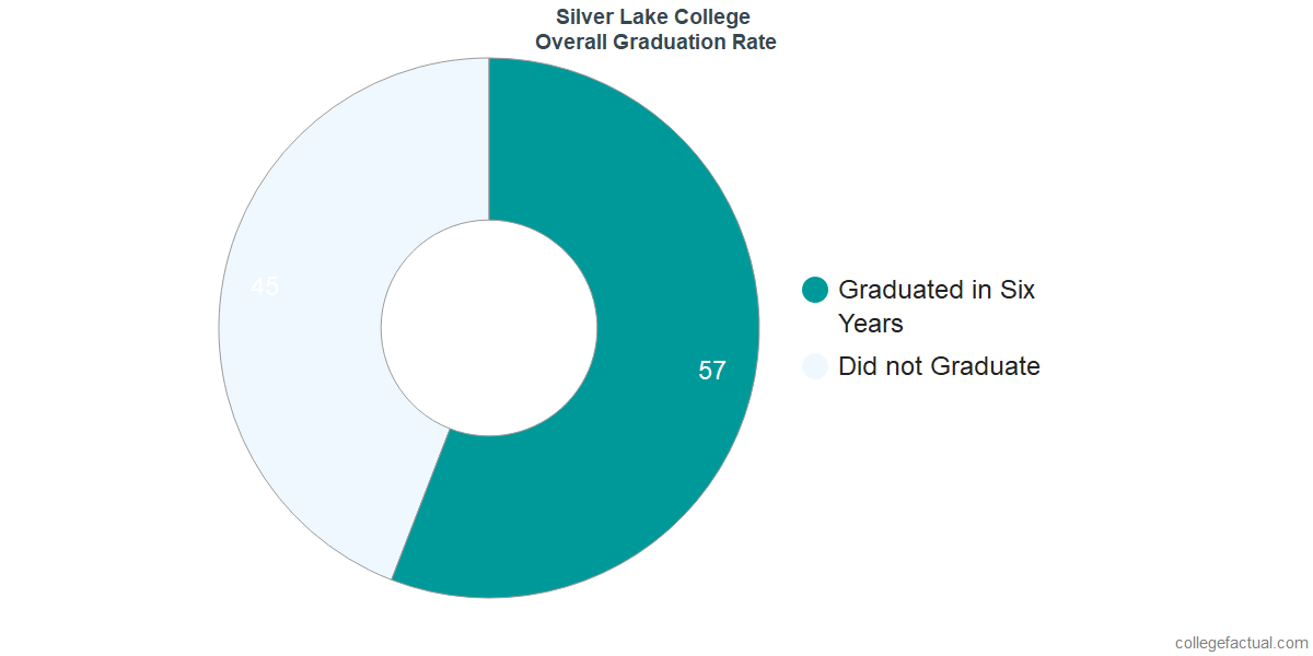 Silver Lake CollegeUndergraduate Graduation Rate