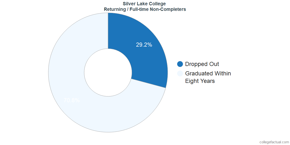 Non-completion rates for returning / full-time students at Silver Lake College of the Holy Family