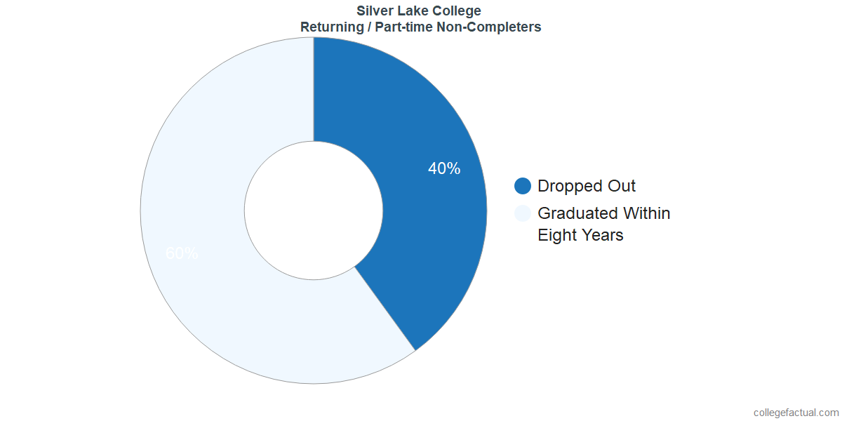 Non-completion rates for returning / part-time students at Silver Lake College of the Holy Family