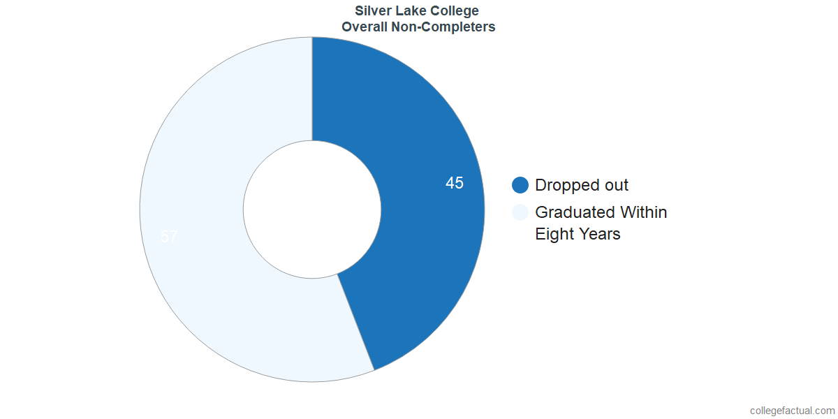 dropouts & other students who failed to graduate from Silver Lake College of the Holy Family