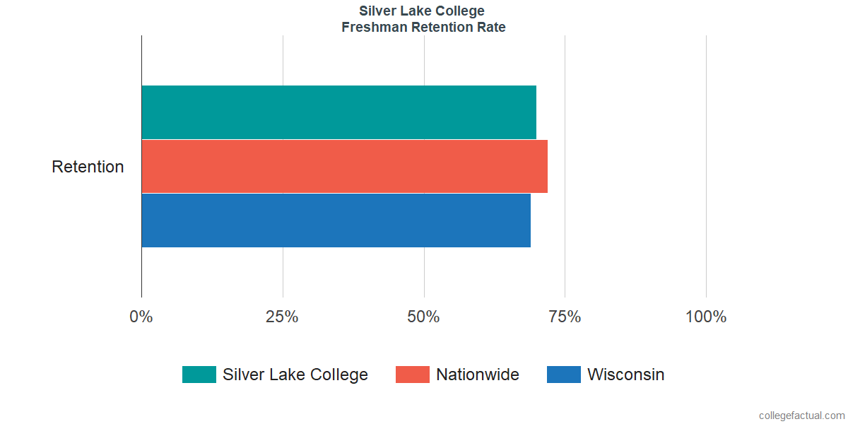 Silver Lake CollegeFreshman Retention Rate 