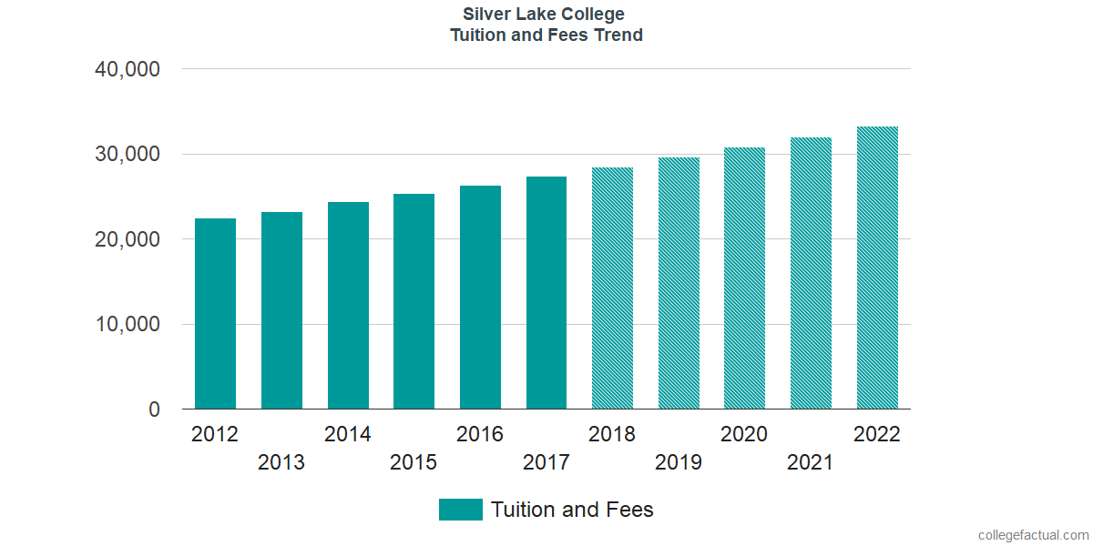 Tuition and Fees Trends at Silver Lake College of the Holy Family