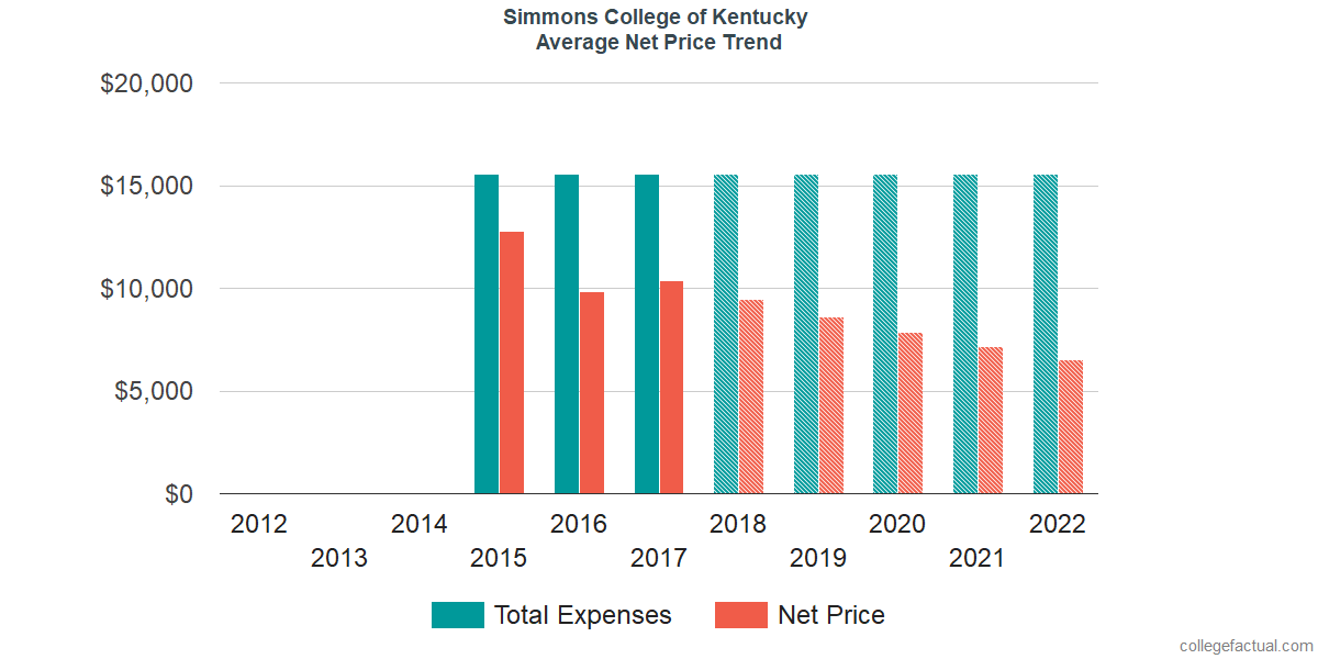 Net Price Trends at Simmons College of Kentucky