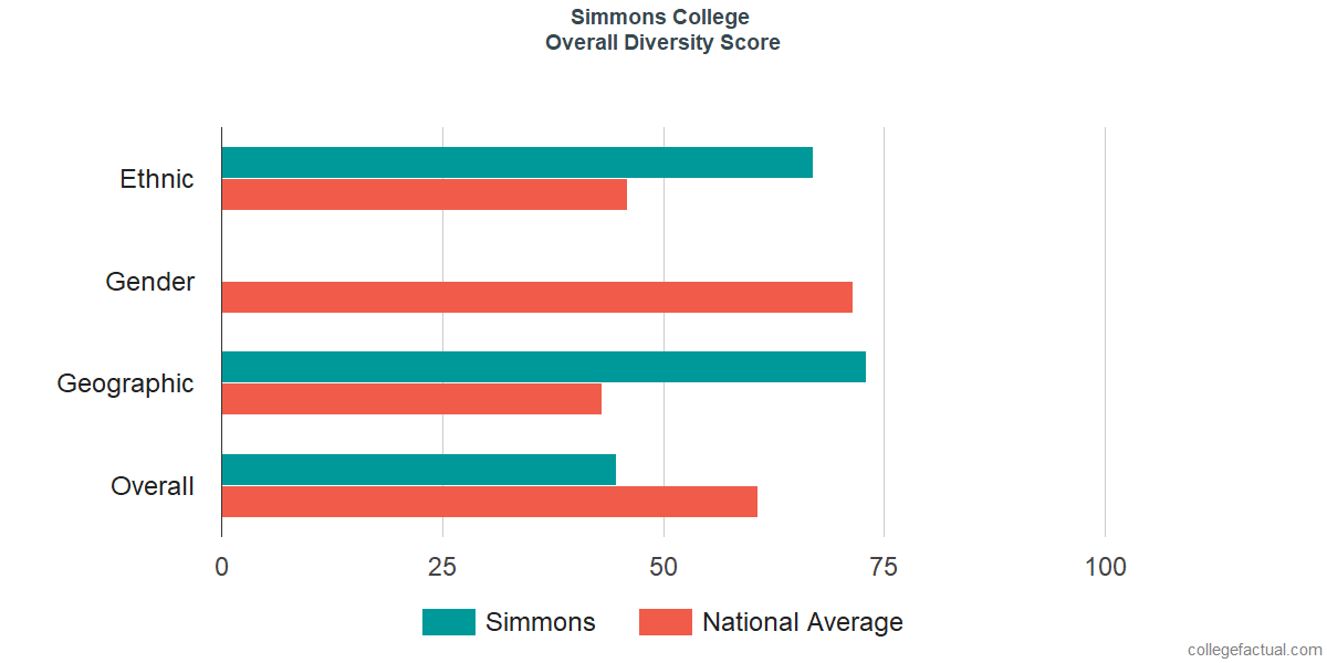 Overall Diversity at Simmons University