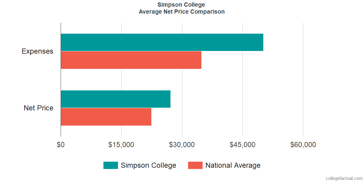 Net Price Comparisons at Simpson College