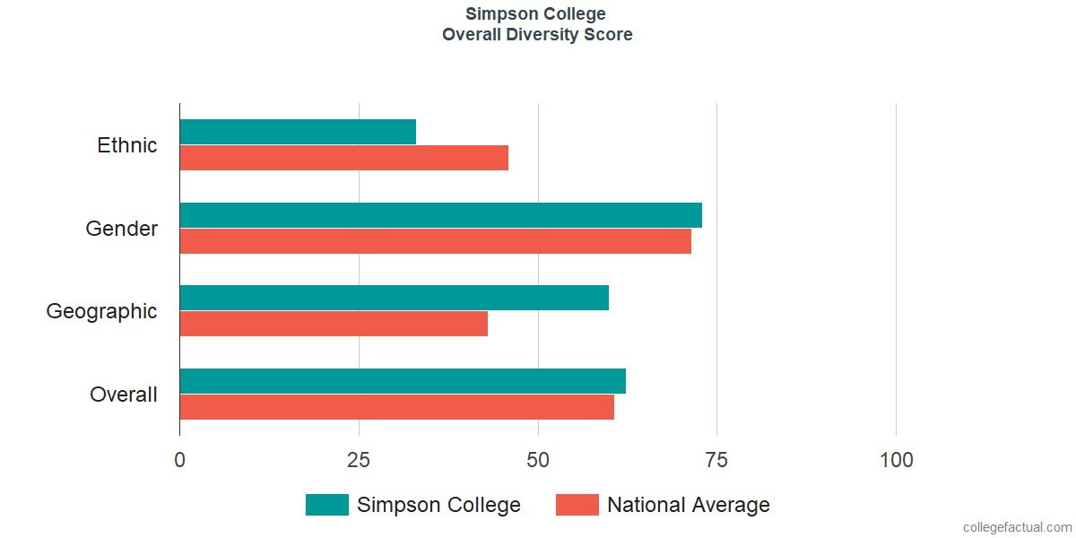 Overall Diversity at Simpson College