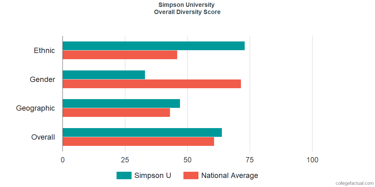 Overall Diversity at Simpson University