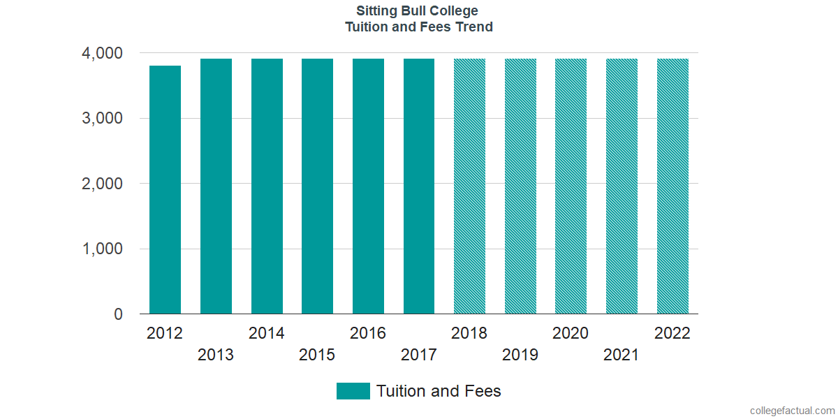 Sitting Bull College Tuition and Fees