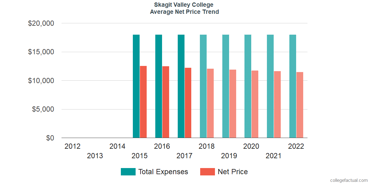 Net Price Trends at Skagit Valley College