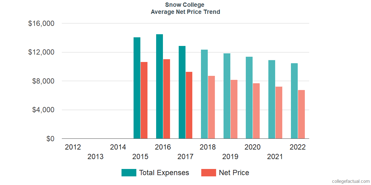 Average Net Price at Snow College