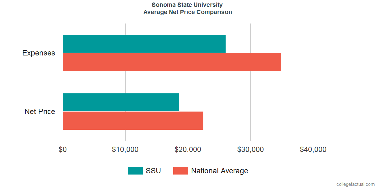 Net Price Comparisons at Sonoma State University