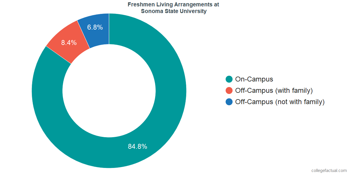 Freshmen Living Arrangements at Sonoma State University