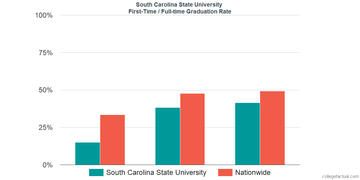 Graduation rates for first-time / full-time students at South Carolina State University