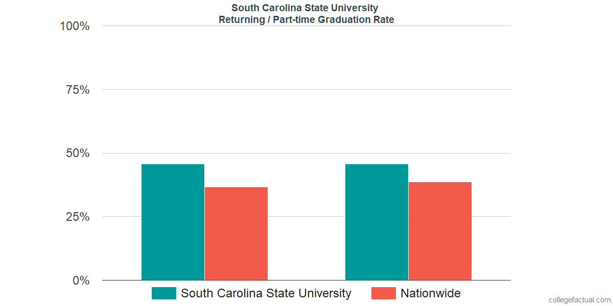 Graduation rates for returning / part-time students at South Carolina State University