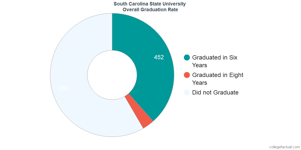 South Carolina State UniversityUndergraduate Graduation Rate