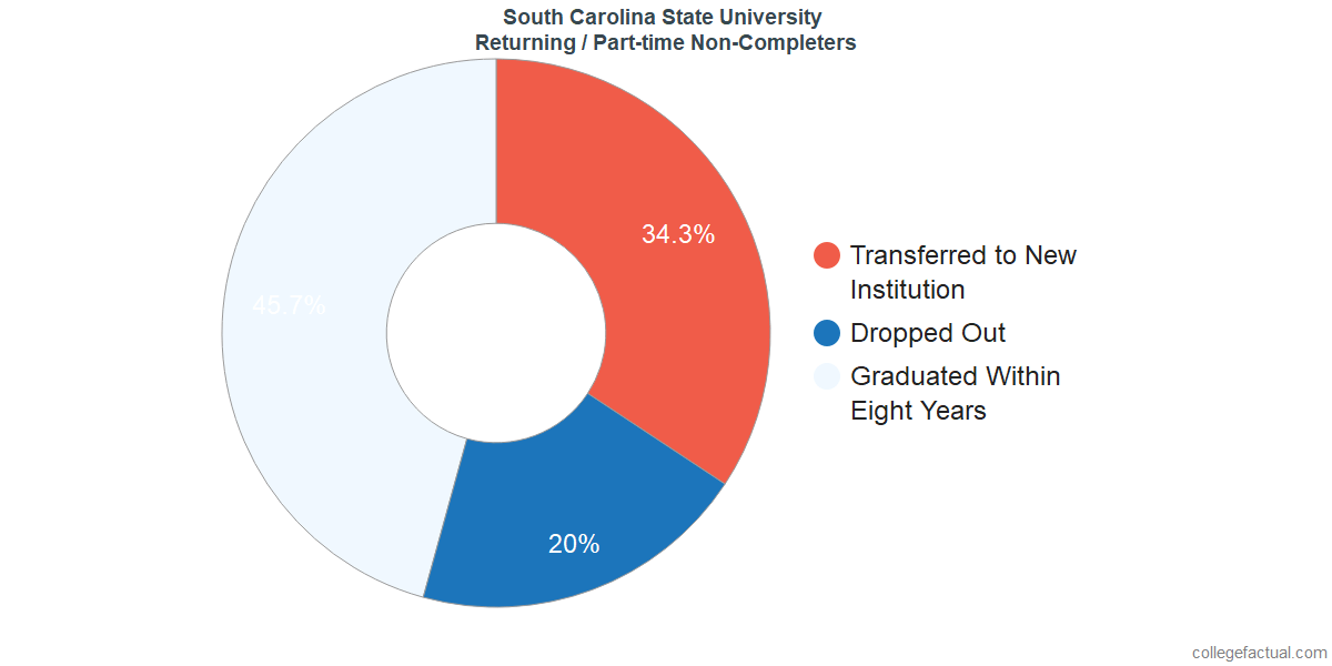 Non-completion rates for returning / part-time students at South Carolina State University