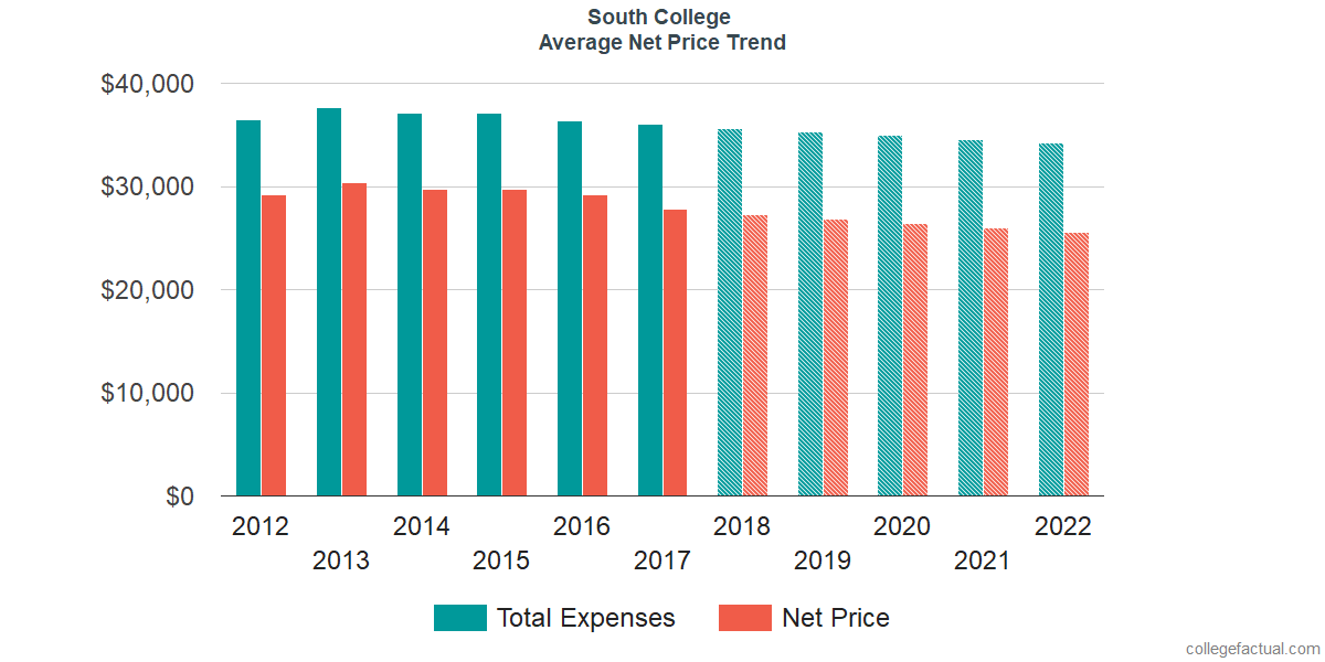 Net Price Trends at South College