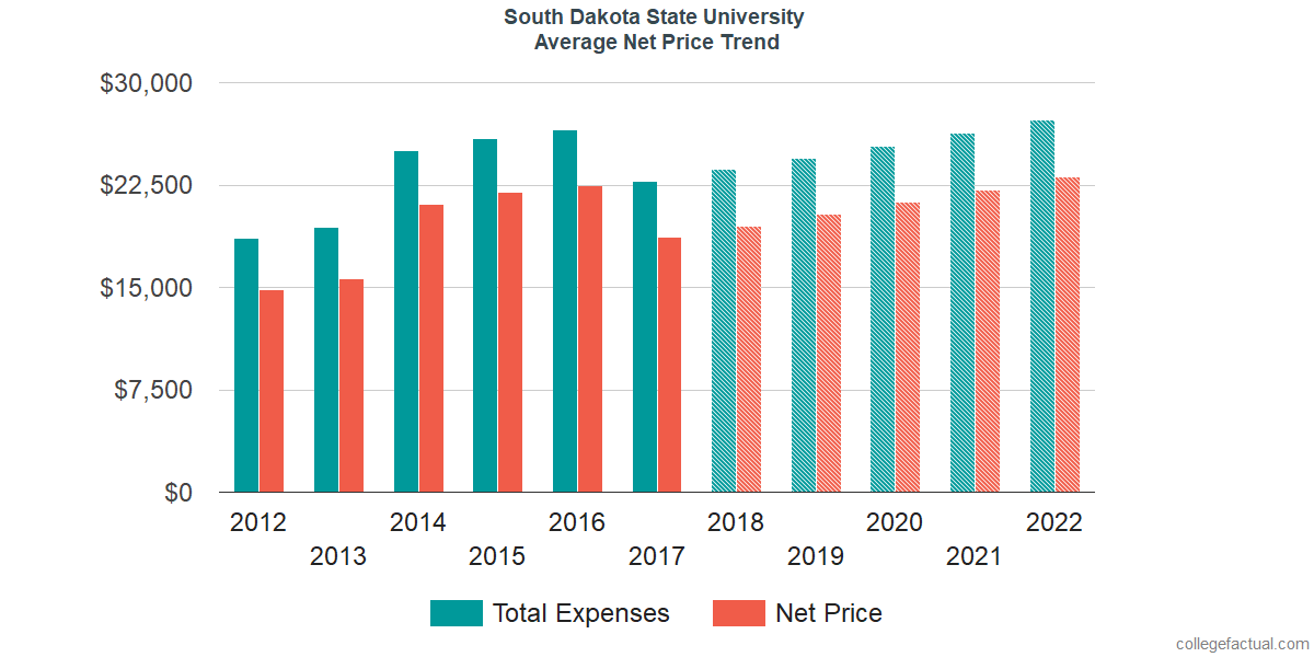 Net Price Trends at South Dakota State University