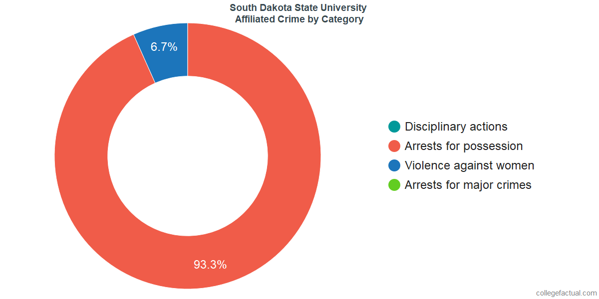 Off-Campus (affiliated) Crime and Safety Incidents at South Dakota State University by Category