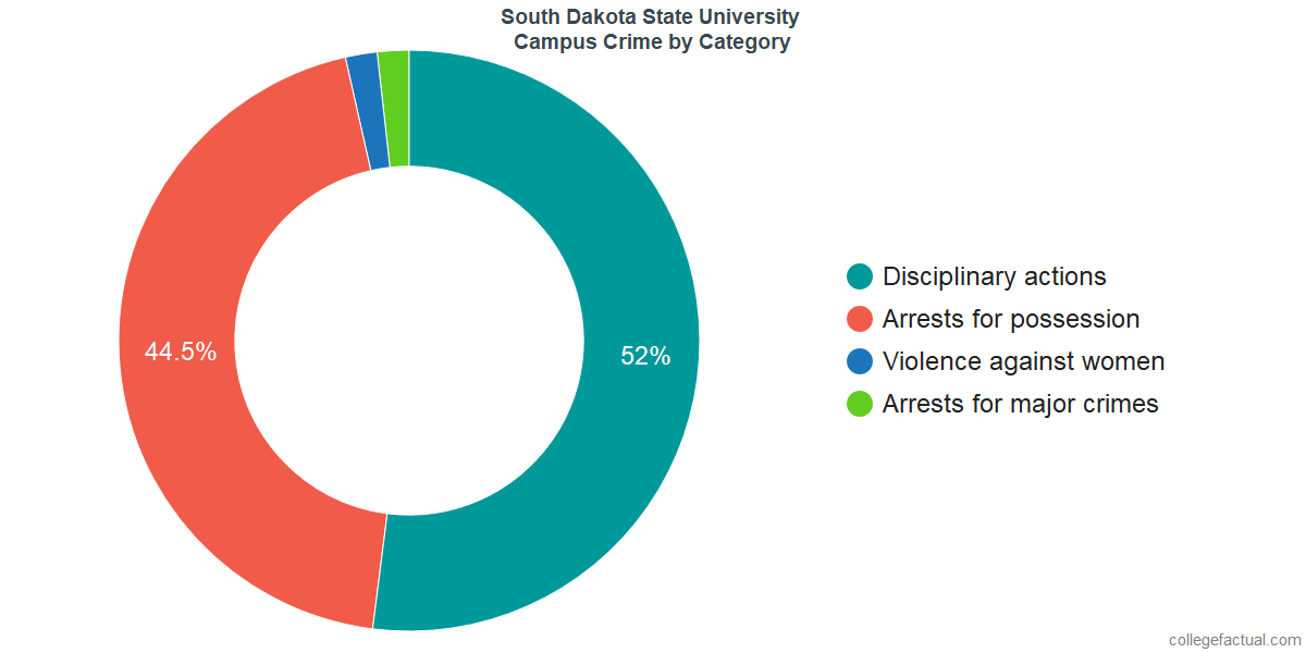 On-Campus Crime and Safety Incidents at South Dakota State University by Category