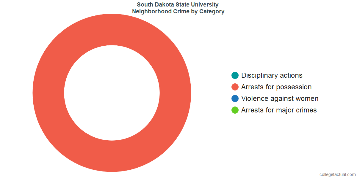 Brookings Neighborhood Crime and Safety Incidents at South Dakota State University by Category
