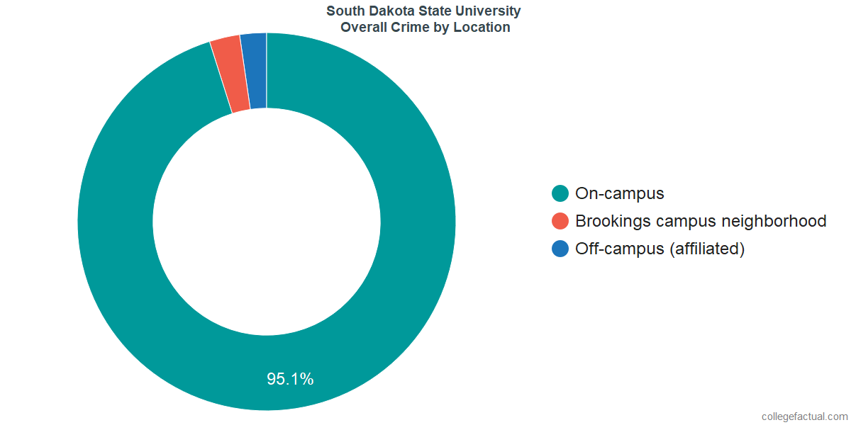 Overall Crime and Safety Incidents at South Dakota State University by Location