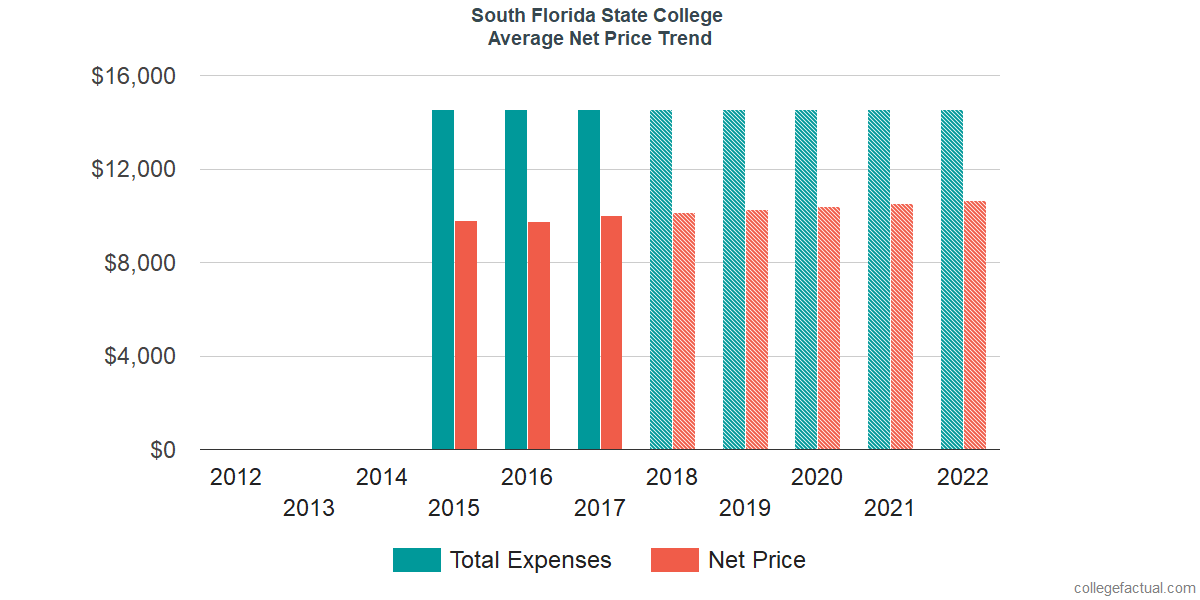 Net Price Trends at South Florida State College