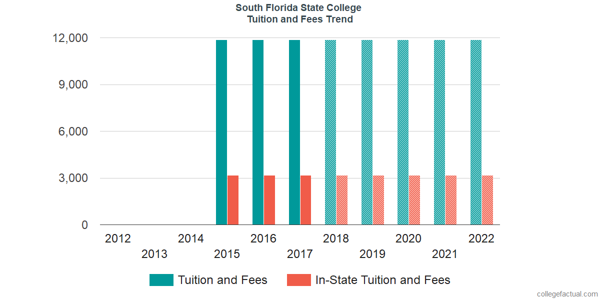 South Florida State College Tuition and Fees