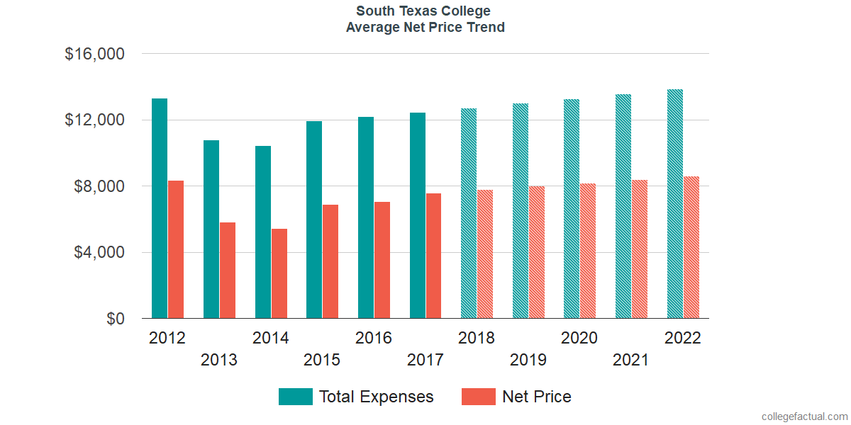 Net Price Trends at South Texas College