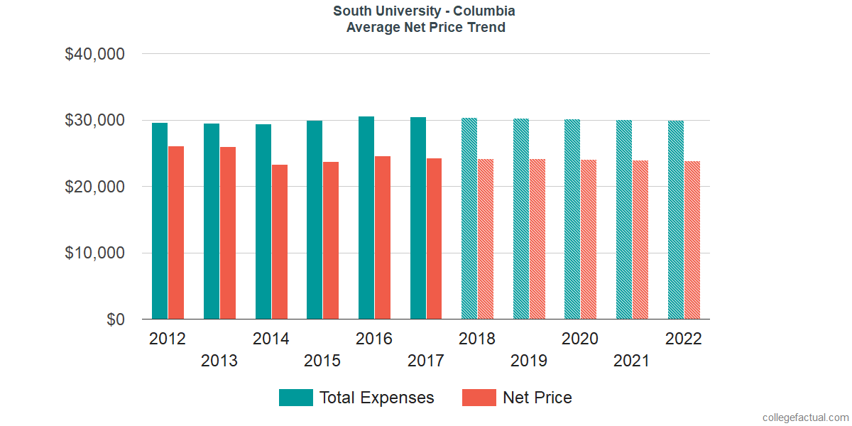 Net Price Trends at South University, Columbia