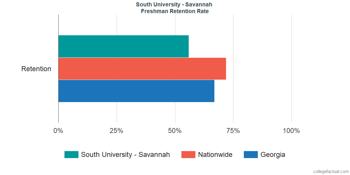 south university savannah graduation rate retention rate south university georgia
