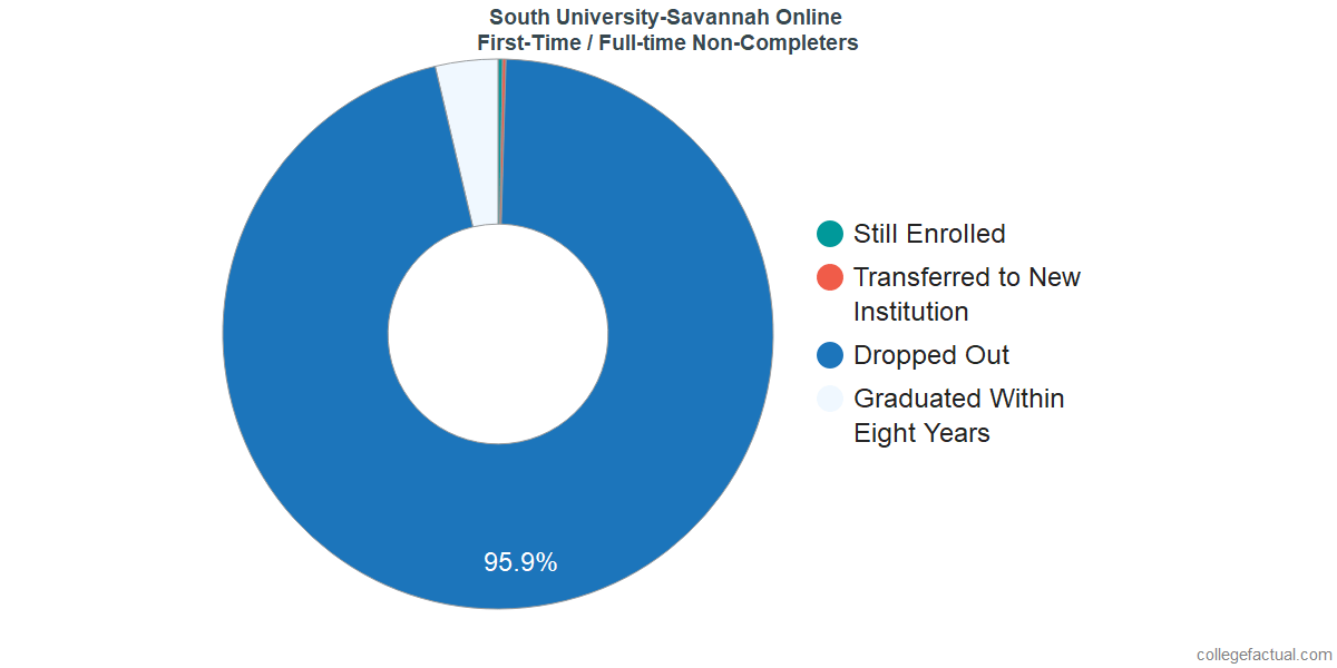 South University Online >> South University Savannah Online Graduation Rate Retention South University Online >> South University Savannah Online Graduation Rate Retention
