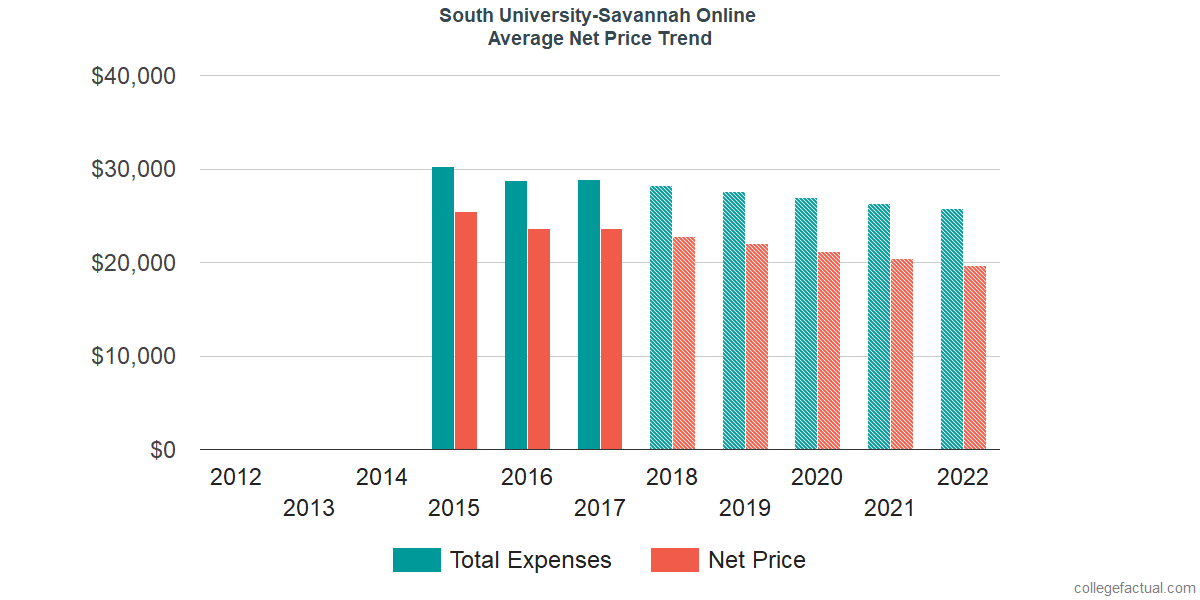 Average Net Price at South University's online programs