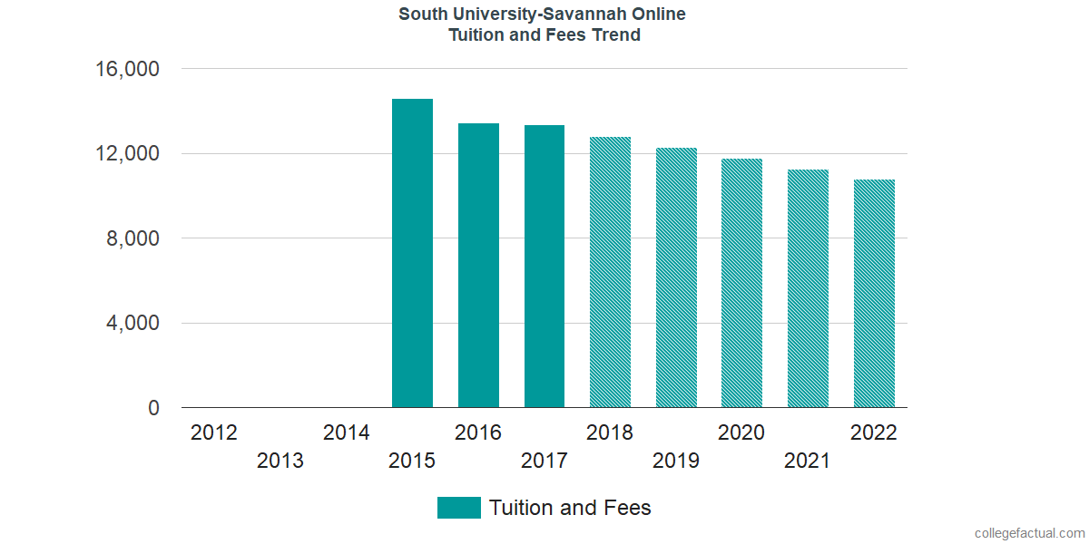 South University Online >> South University Savannah Online Tuition And Fees South University Online >> South University Savannah Online Tuition And Fees
