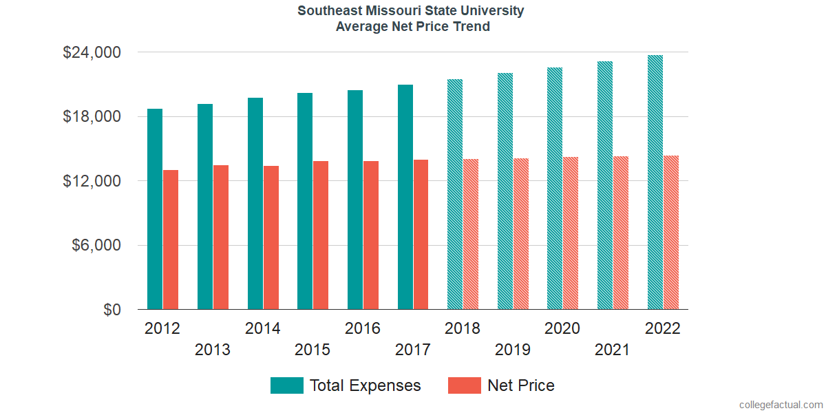 Average Net Price at Southeast Missouri State University