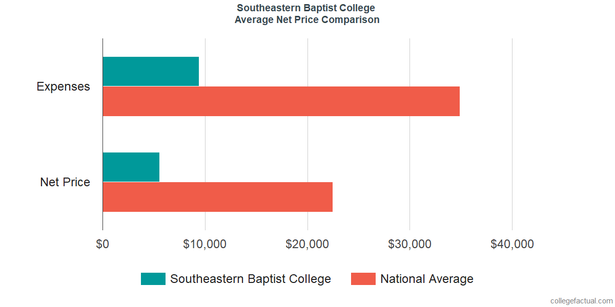 Net Price Comparisons at Southeastern Baptist College