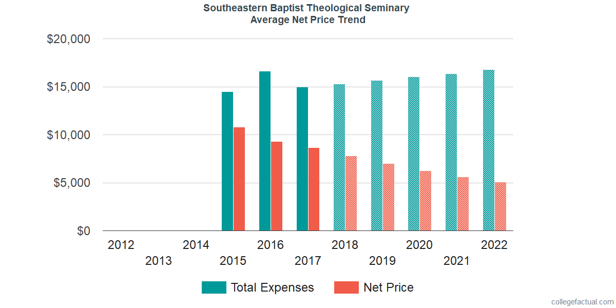 Average Net Price at Southeastern Baptist Theological Seminary