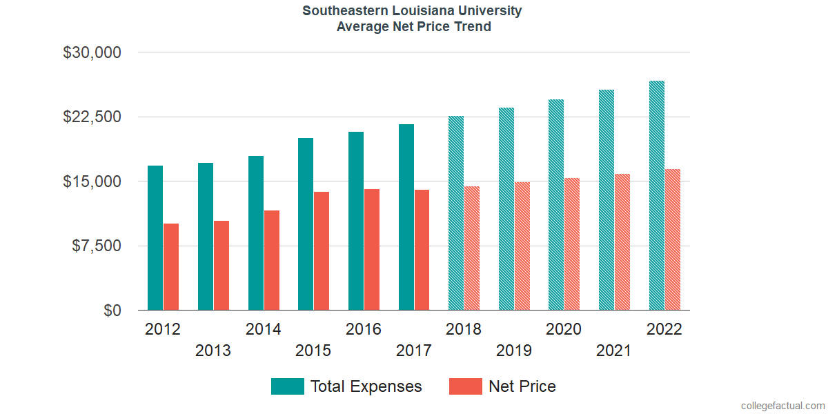 Net Price Trends at Southeastern Louisiana University