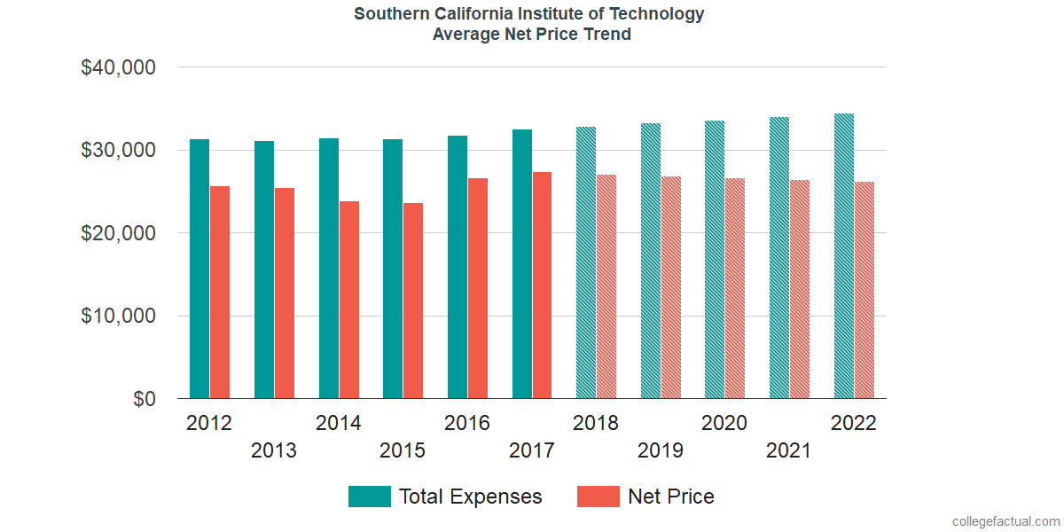 Net Price Trends at Southern California Institute of Technology