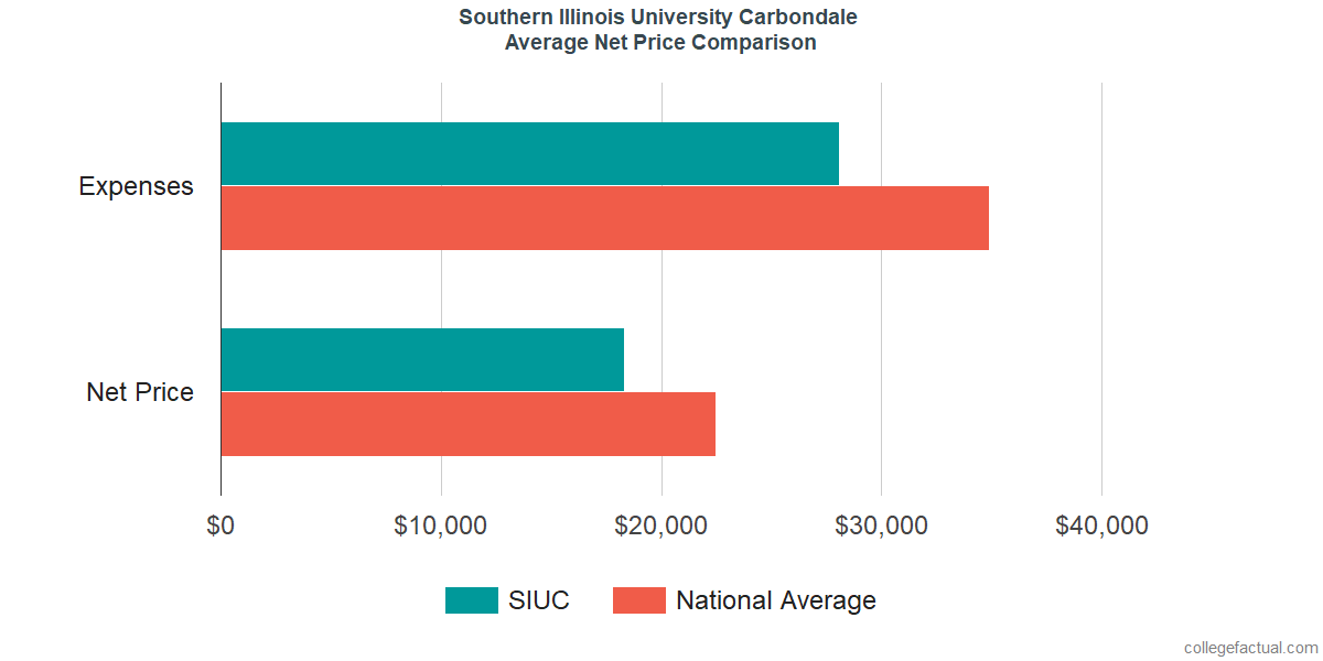 Net Price Comparisons at Southern Illinois University Carbondale