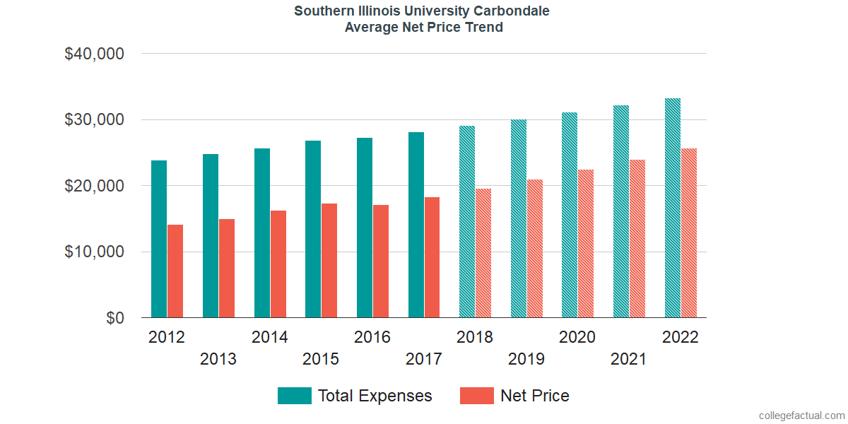 Average Net Price at Southern Illinois University Carbondale