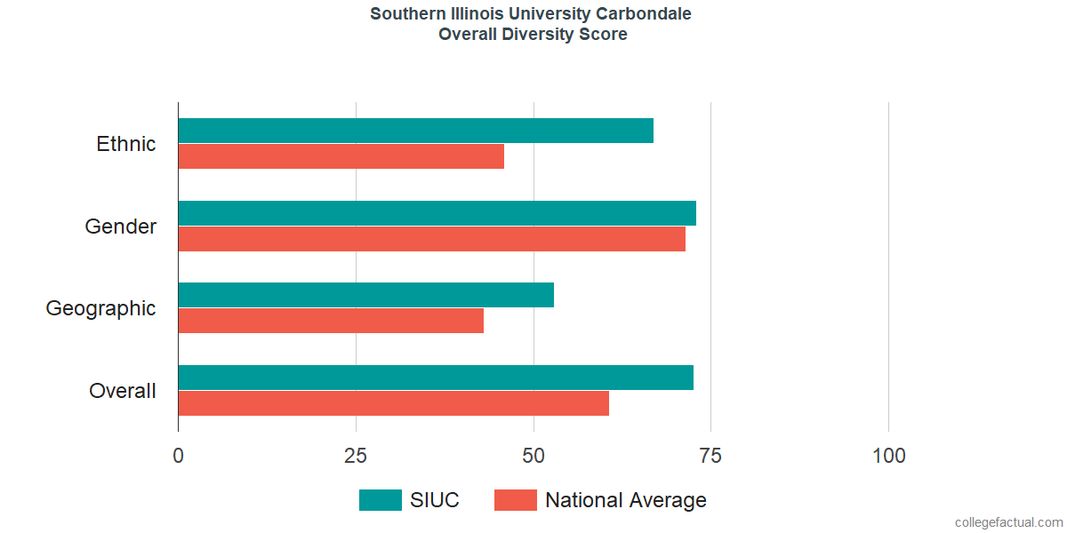 Overall Diversity at Southern Illinois University Carbondale