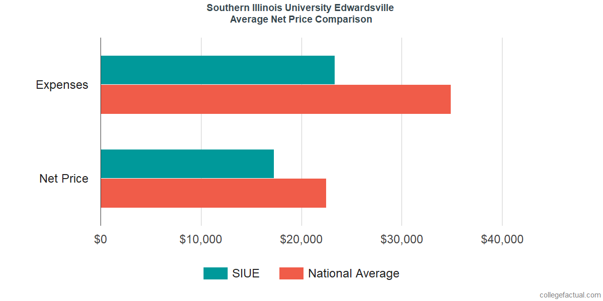 Net Price Comparisons at Southern Illinois University Edwardsville