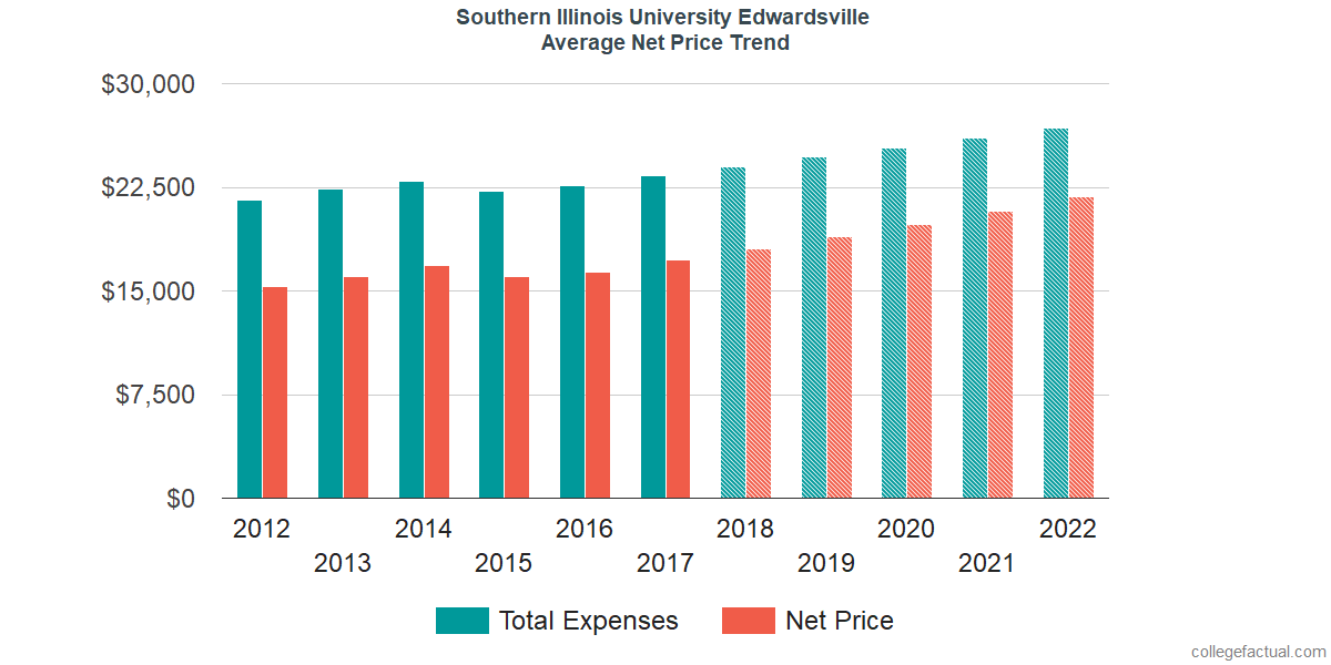 Net Price Trends at Southern Illinois University Edwardsville