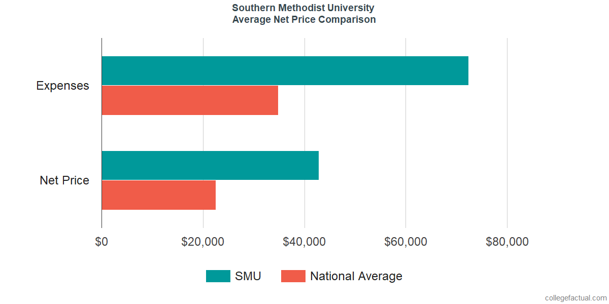 Net Price Comparisons at Southern Methodist University