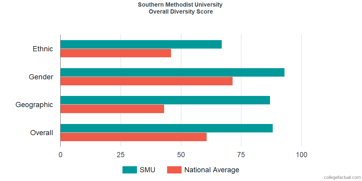 Overall Diversity at Southern Methodist University