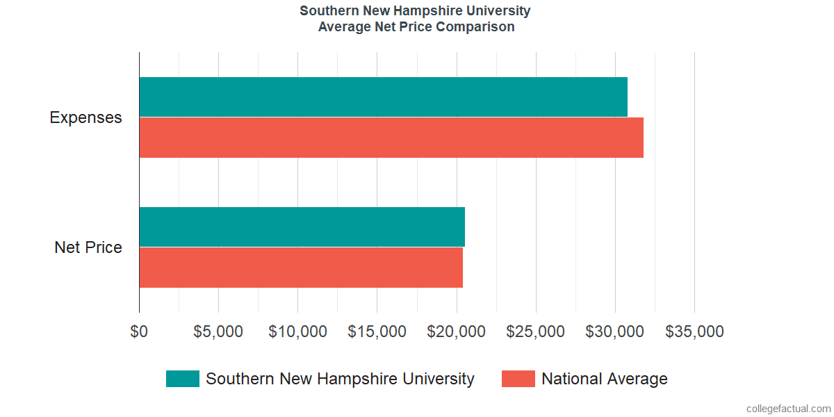 Net Price Comparisons at Southern New Hampshire University