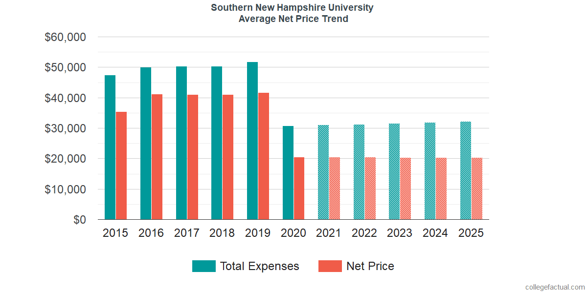 Net Price Trends at Southern New Hampshire University