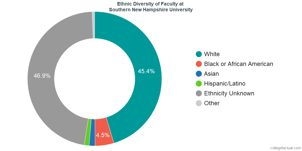 Southern New Hampshire University Diversity Racial Demographics