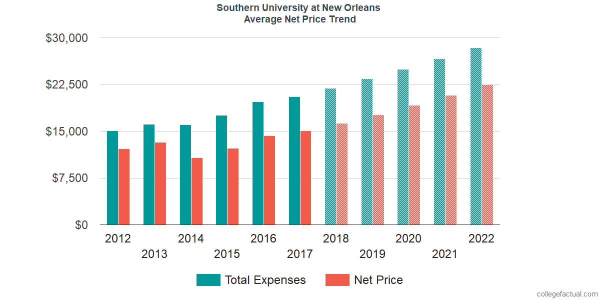 Average Net Price at Southern University at New Orleans